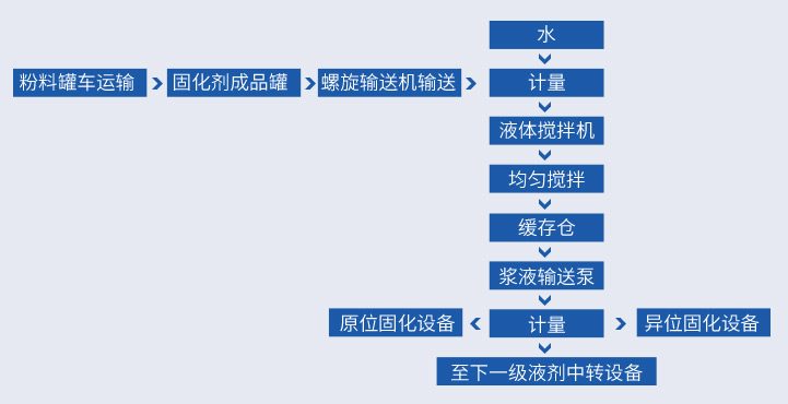 南宫28官网下载链接液剂工艺流程